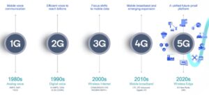 تفاوت بین 4G و 5G و TD-LTE