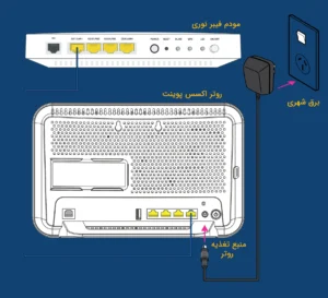 مودم فیبر نوری - تنظیمات مودم مخابرات فیبر نوری