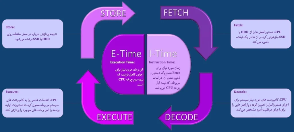 cpu چطور کار می کند
