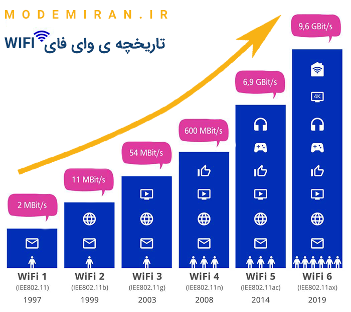 وای فای wifi چیست ؟ سیر تکامل wifi 1 تا وای فای 6