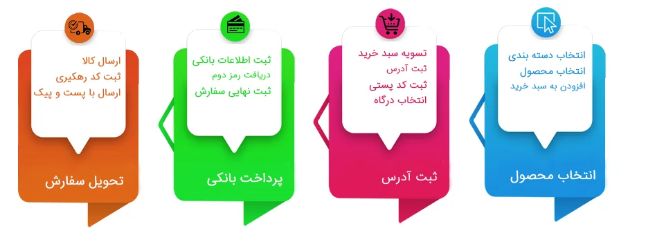 راهنمای ثبت سفارش و خرید مودم