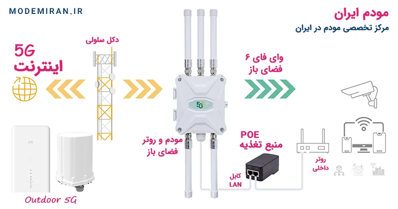 مودم فضای باز